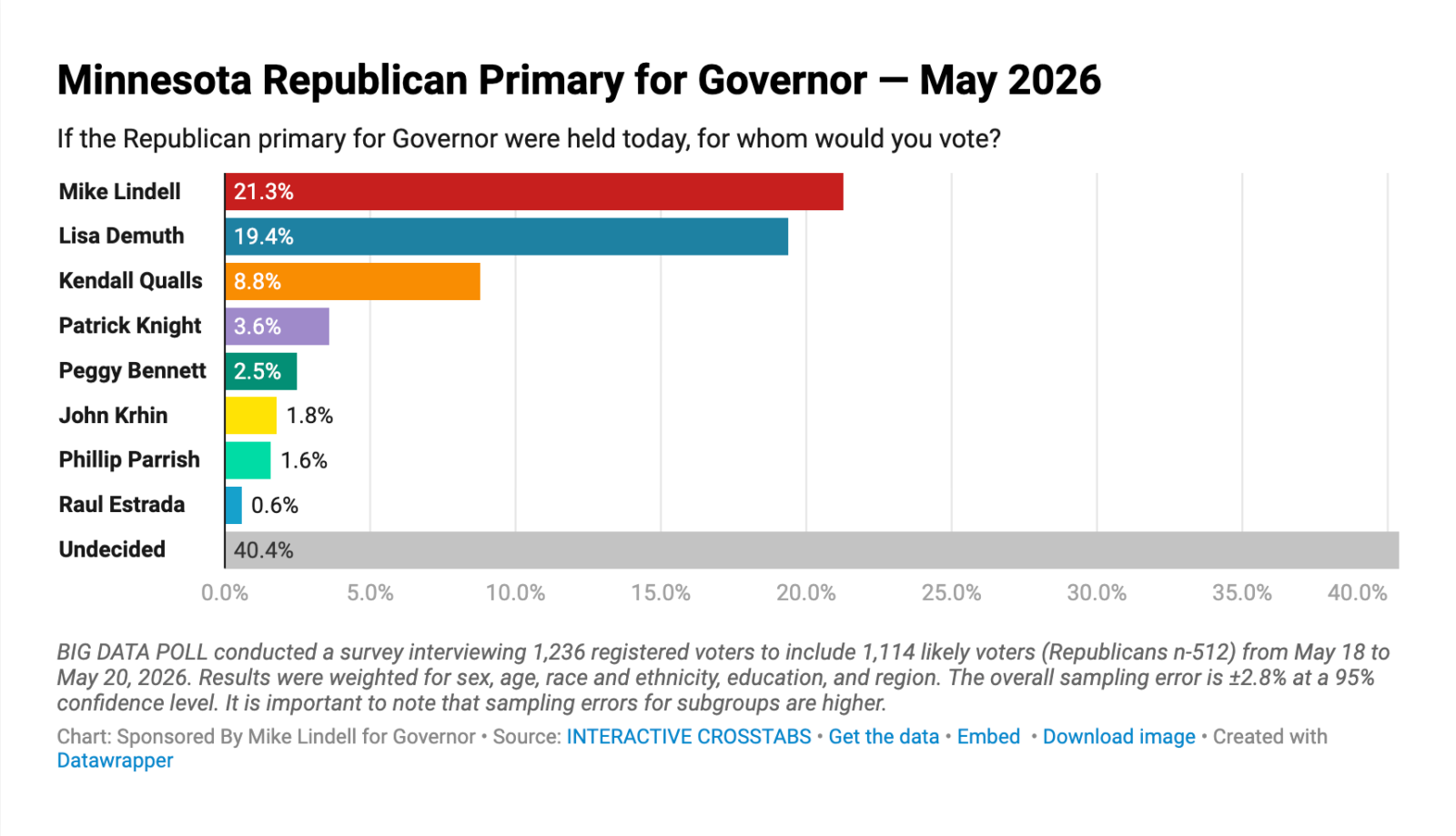 Minnesota Republican Primary for Governor — May 2026