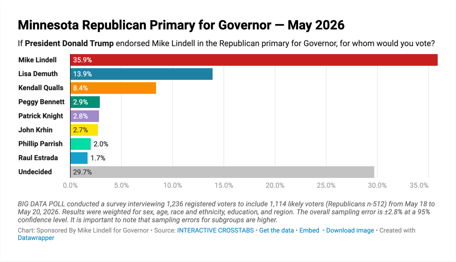 Minnesota Republican Primary for Governor — May 2026